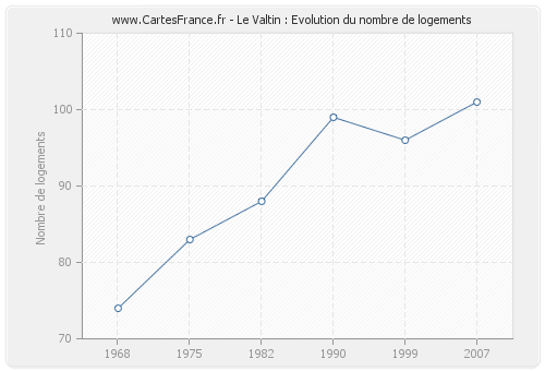 Le Valtin : Evolution du nombre de logements